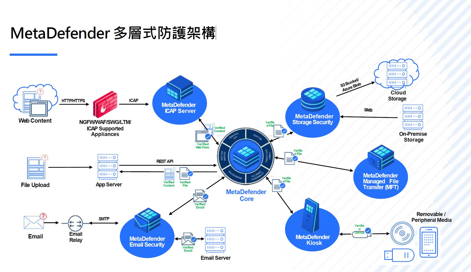 MetaDefender 多層式防護架構圖,顯示網頁內容、檔案上傳、郵件與可攜式媒體的處理路徑