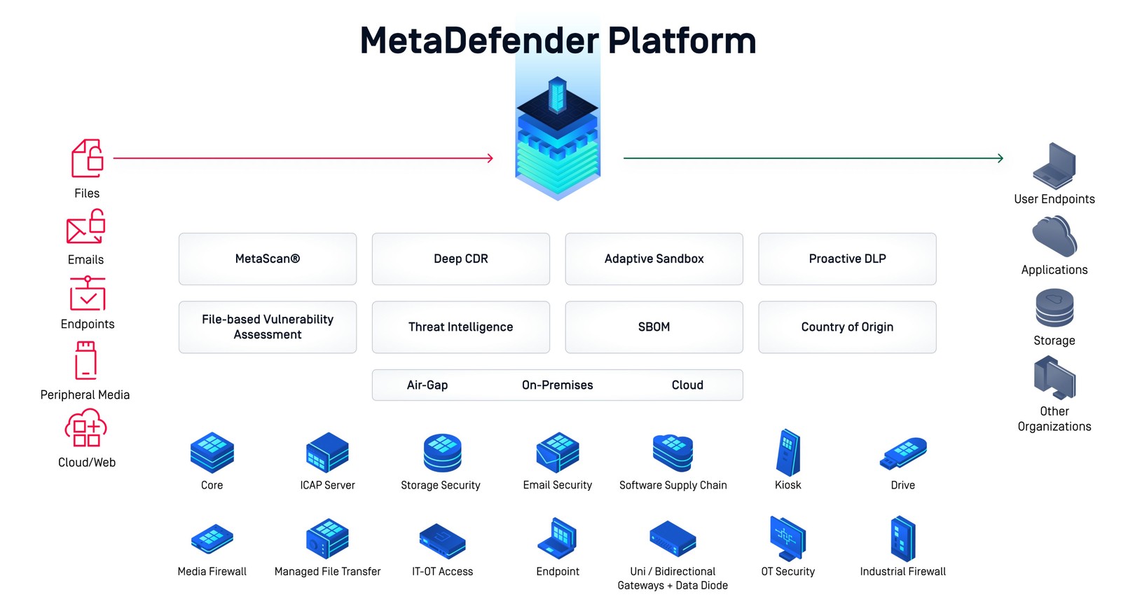 OPSWAT MetaDefender Platform 架構圖,涵蓋檔案、郵件、端點、周邊媒體與雲端等來源