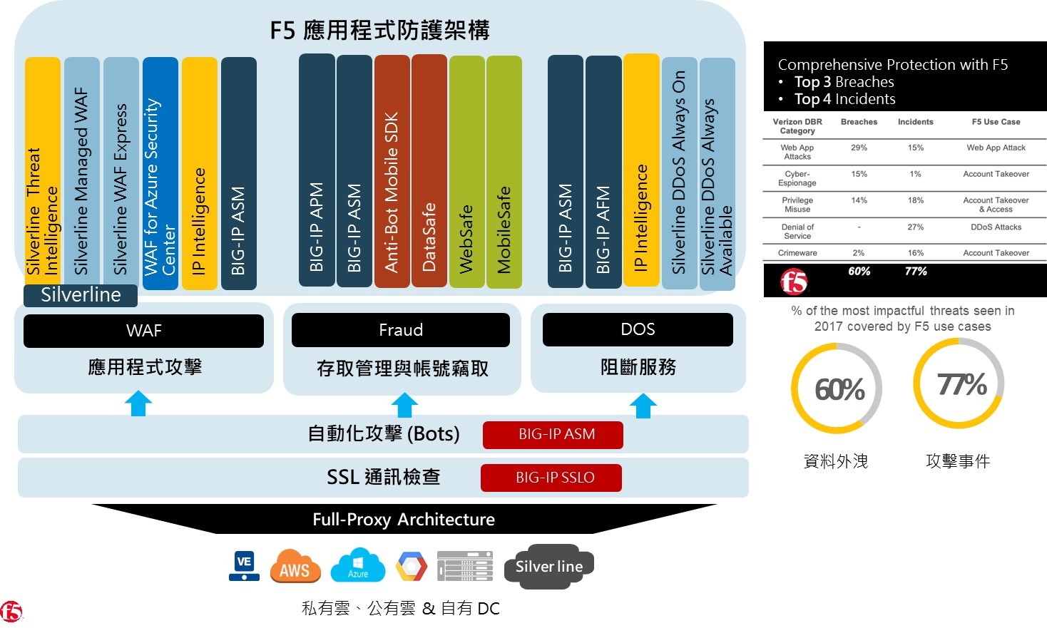 F5 應用程式防護架構圖,涵蓋 Silverline、BIG-IP ASM、Anti-Bot Mobile SDK、DataSafe 與 Silverline DDoS 等模組